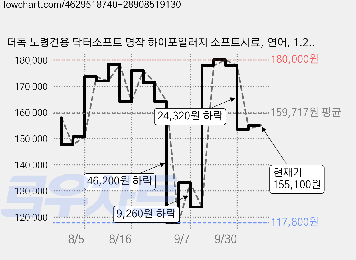 더독 노령견용 닥터소프트 명작 하이포알러지 소프트사료, 연어, 1.2kg, 8개 가격 변동 차트, 현재가 155,100원, 관측 최저가 117,800원