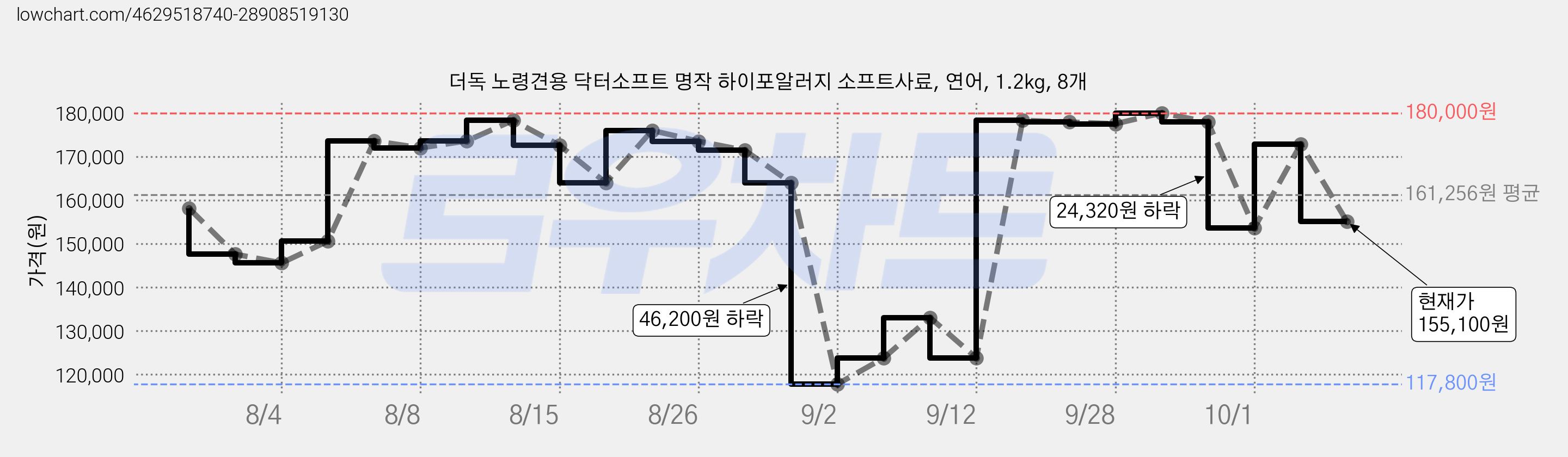더독 노령견용 닥터소프트 명작 하이포알러지 소프트사료, 연어, 1.2kg, 8개 가격 변동 차트, 현재가 155,100원, 관측 최저가 117,800원