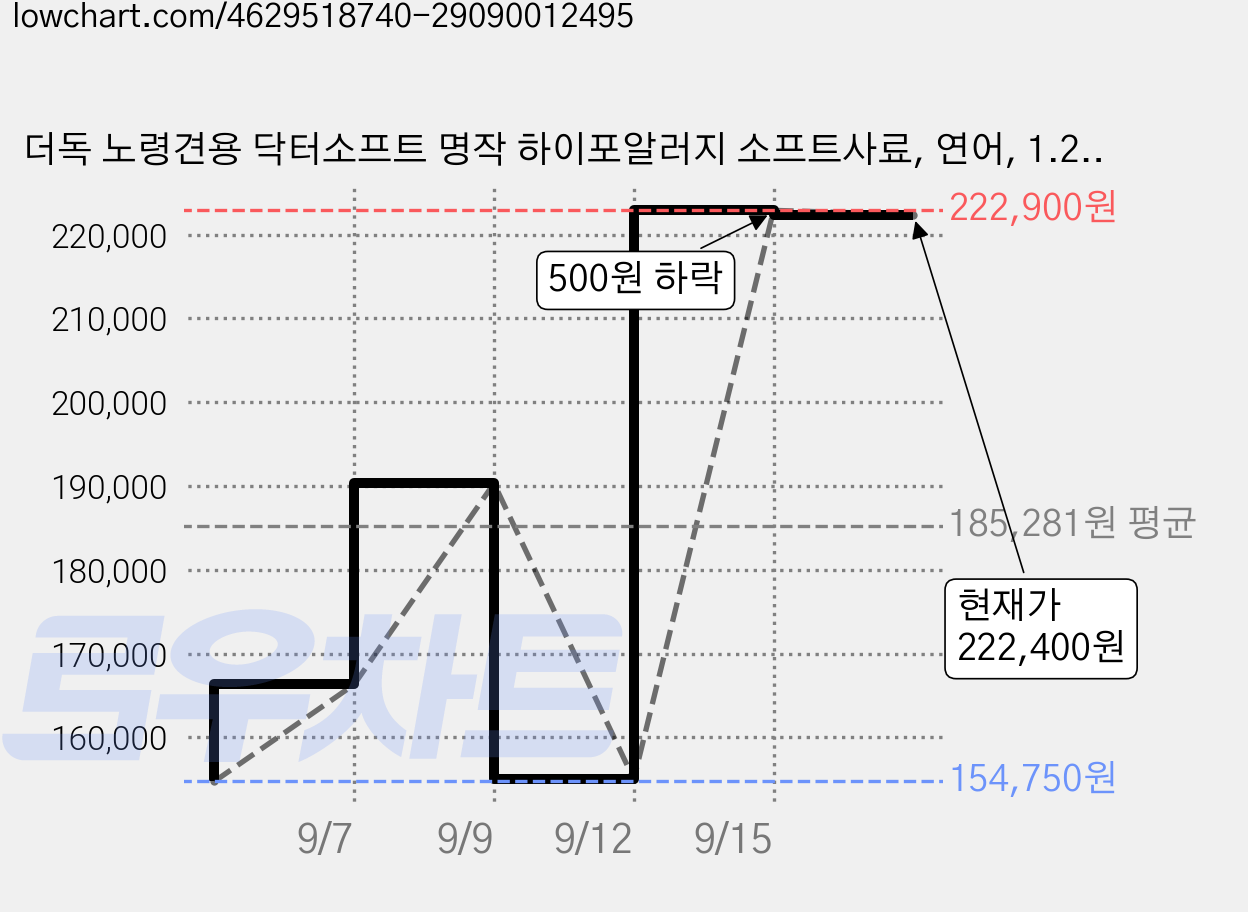 더독 노령견용 닥터소프트 명작 하이포알러지 소프트사료, 연어, 1.2kg, 10개 가격 변동 차트, 현재가 222,400원, 관측 최저가 154,750원