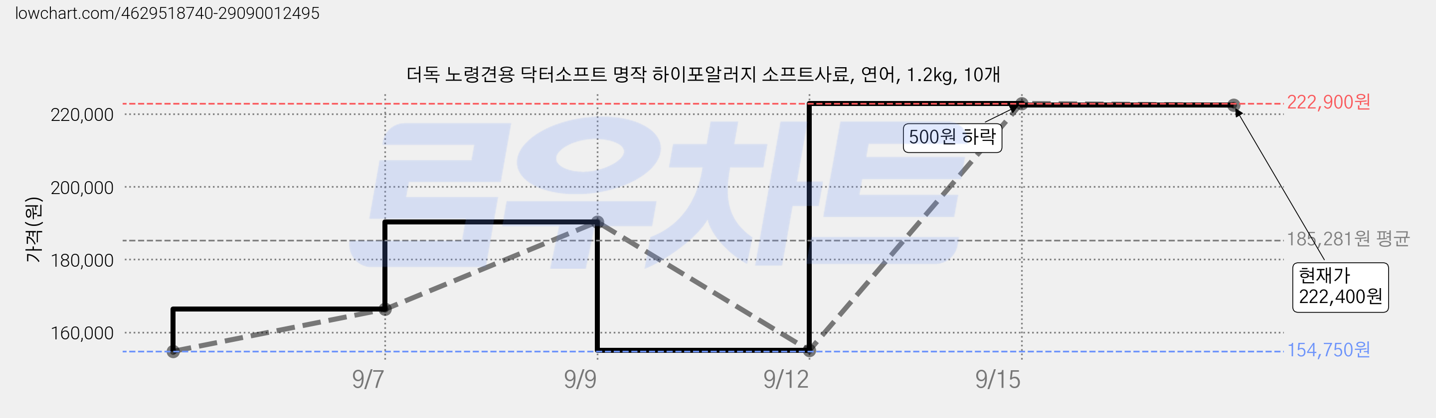 더독 노령견용 닥터소프트 명작 하이포알러지 소프트사료, 연어, 1.2kg, 10개 가격 변동 차트, 현재가 222,400원, 관측 최저가 154,750원