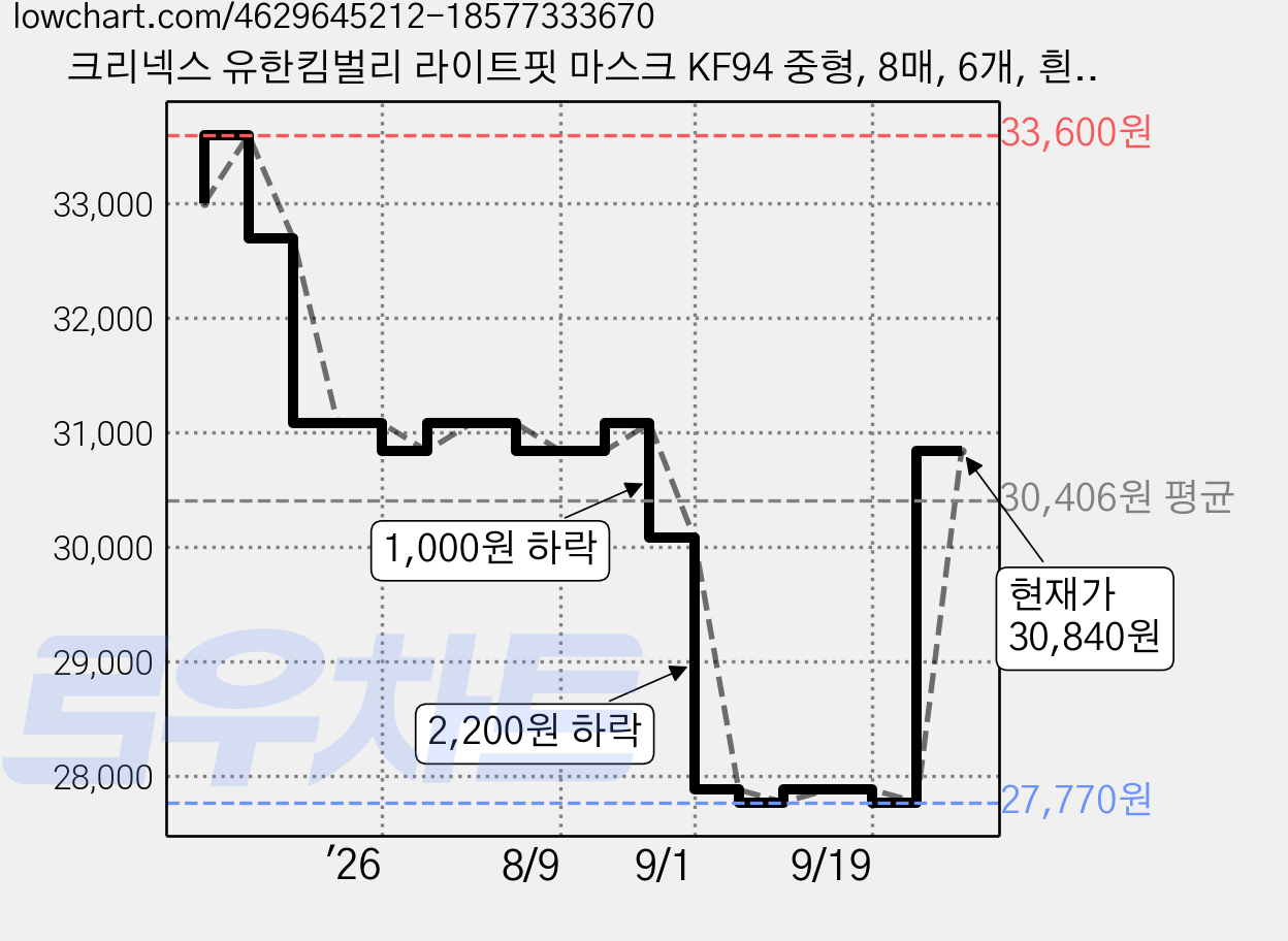 크리넥스 유한킴벌리 라이트핏 마스크 KF94 중형, 8매, 6개, 흰색 가격 변동 차트, 현재가 27,770원, 역대최저가