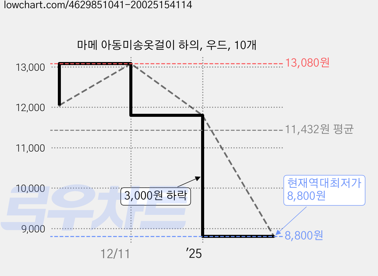 마메 아동미송옷걸이 하의, 우드, 10개 가격 변동 차트, 현재가 8,800원, 역대최저가
