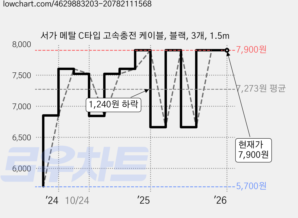 서가 메탈 C타입 고속충전 케이블, 블랙, 3개, 1.5m 가격 변동 차트, 현재가 7,900원, 관측 최저가 5,700원