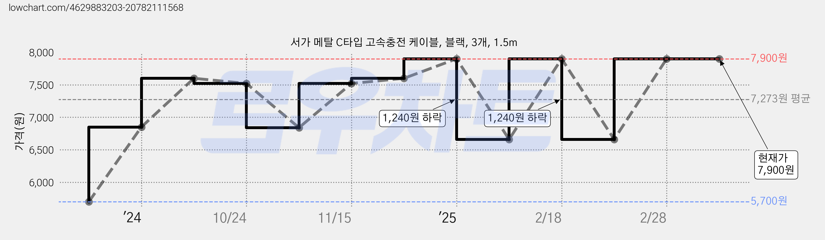 서가 메탈 C타입 고속충전 케이블, 블랙, 3개, 1.5m 가격 변동 차트, 현재가 7,900원, 관측 최저가 5,700원