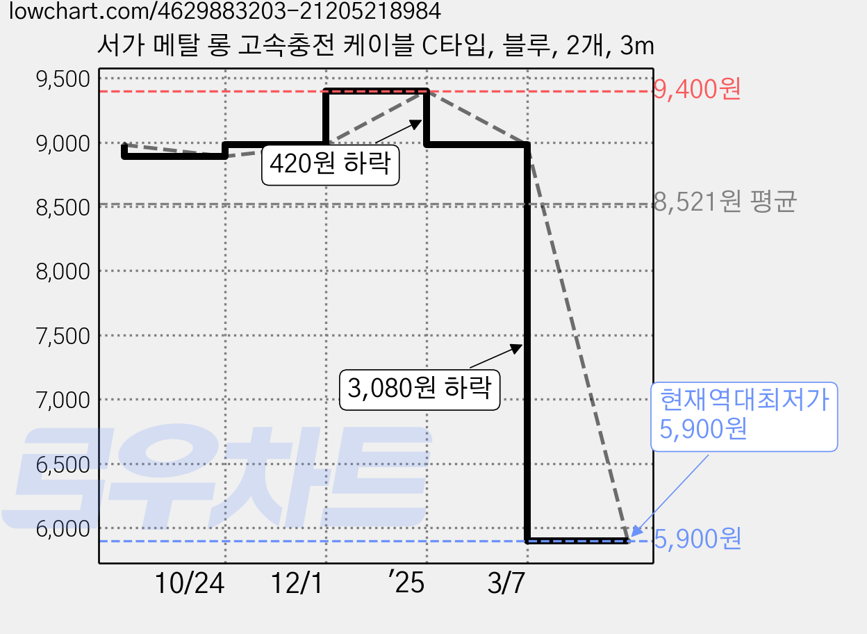 서가 메탈 롱 고속충전 케이블 C타입, 블루, 2개, 3m 가격 변동 차트, 현재가 5,900원, 역대최저가