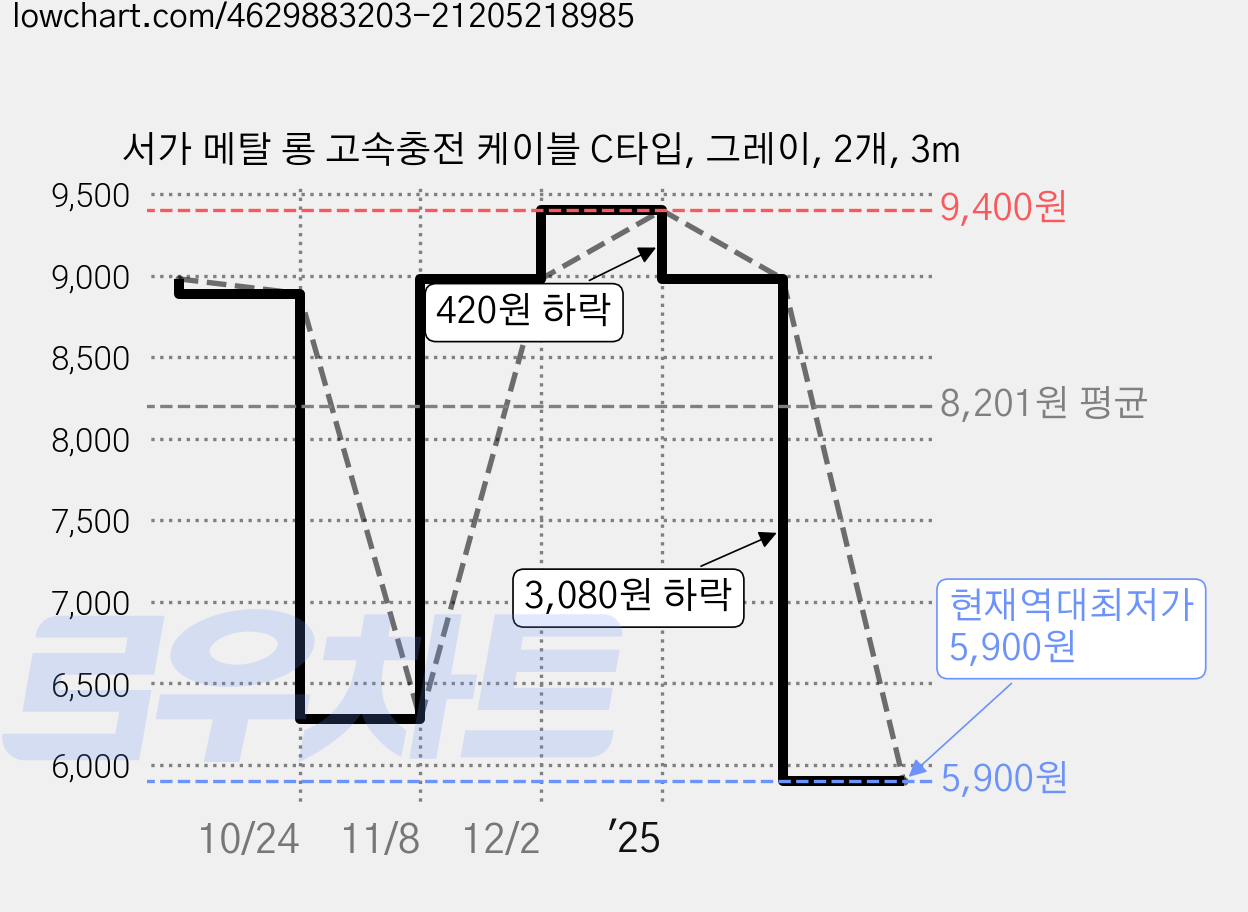 서가 메탈 롱 고속충전 케이블 C타입, 그레이, 2개, 3m 가격 변동 차트, 현재가 5,900원, 역대최저가