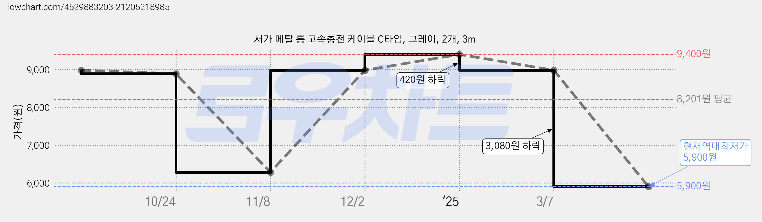 서가 메탈 롱 고속충전 케이블 C타입, 그레이, 2개, 3m 가격 변동 차트, 현재가 5,900원, 역대최저가