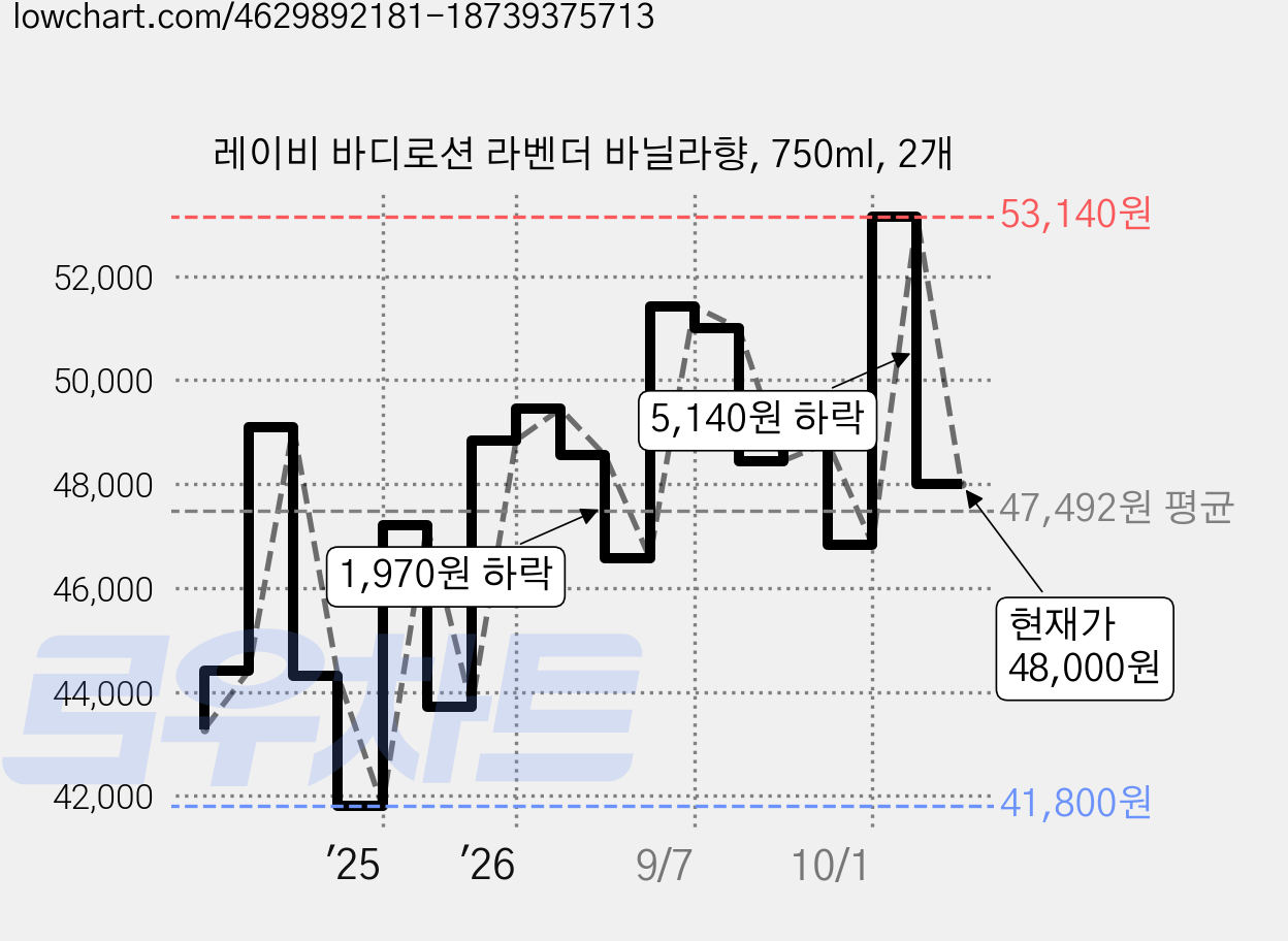 레이비 바디로션 라벤더 바닐라향, 750ml, 2개 가격 변동 차트, 현재가 48,000원, 관측 최저가 41,800원