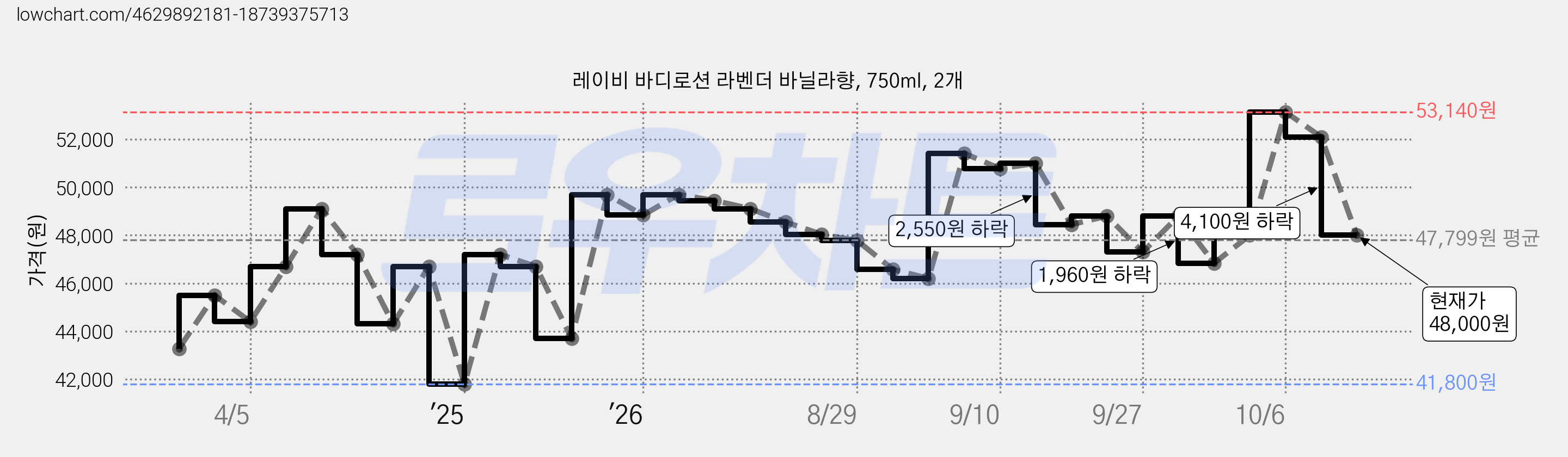 레이비 바디로션 라벤더 바닐라향, 750ml, 2개 가격 변동 차트, 현재가 48,000원, 관측 최저가 41,800원