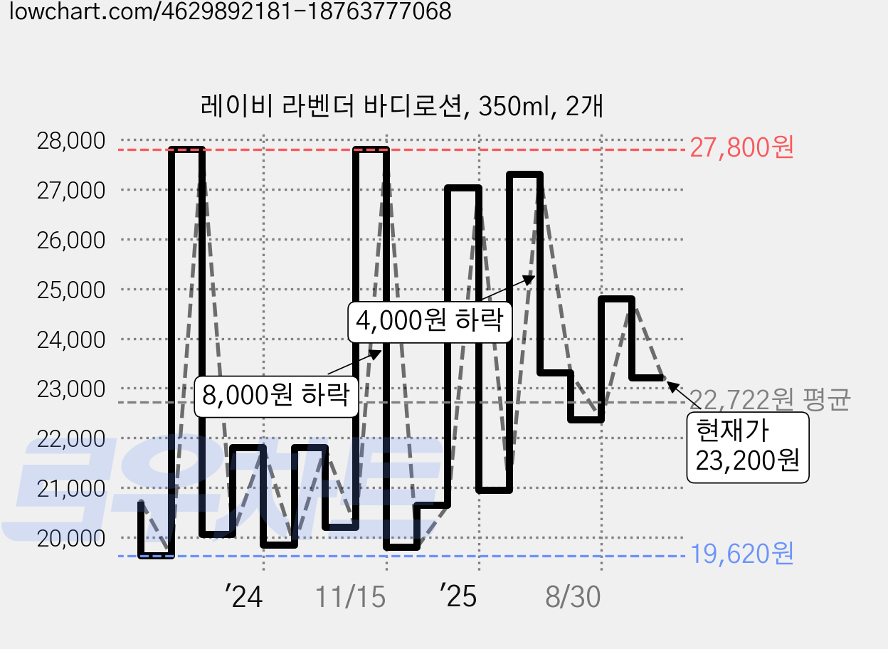 레이비 라벤더 바디로션, 350ml, 2개 가격 변동 차트, 현재가 23,200원, 관측 최저가 19,620원
