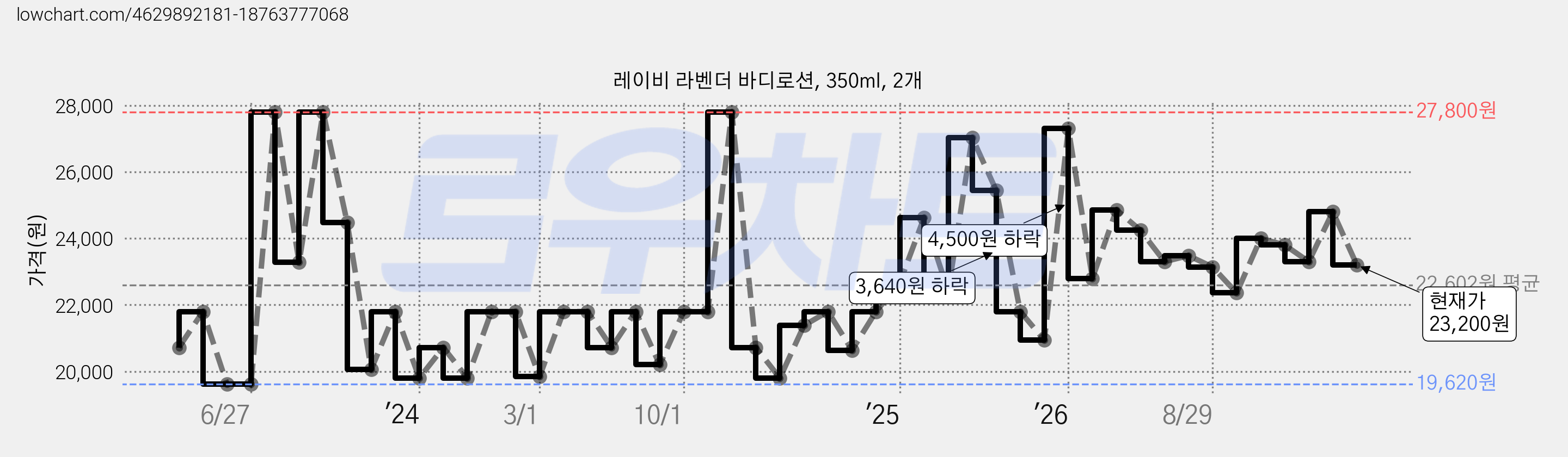 레이비 라벤더 바디로션, 350ml, 2개 가격 변동 차트, 현재가 23,200원, 관측 최저가 19,620원