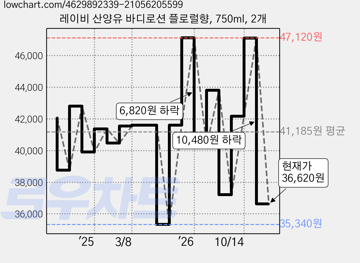 레이비 산양유 바디로션 플로럴향, 750ml, 2개 가격 변동 차트, 현재가 36,620원, 관측 최저가 35,340원