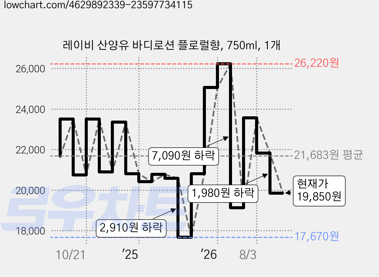 레이비 산양유 바디로션 플로럴향, 750ml, 1개 가격 변동 차트, 현재가 19,850원, 관측 최저가 17,670원
