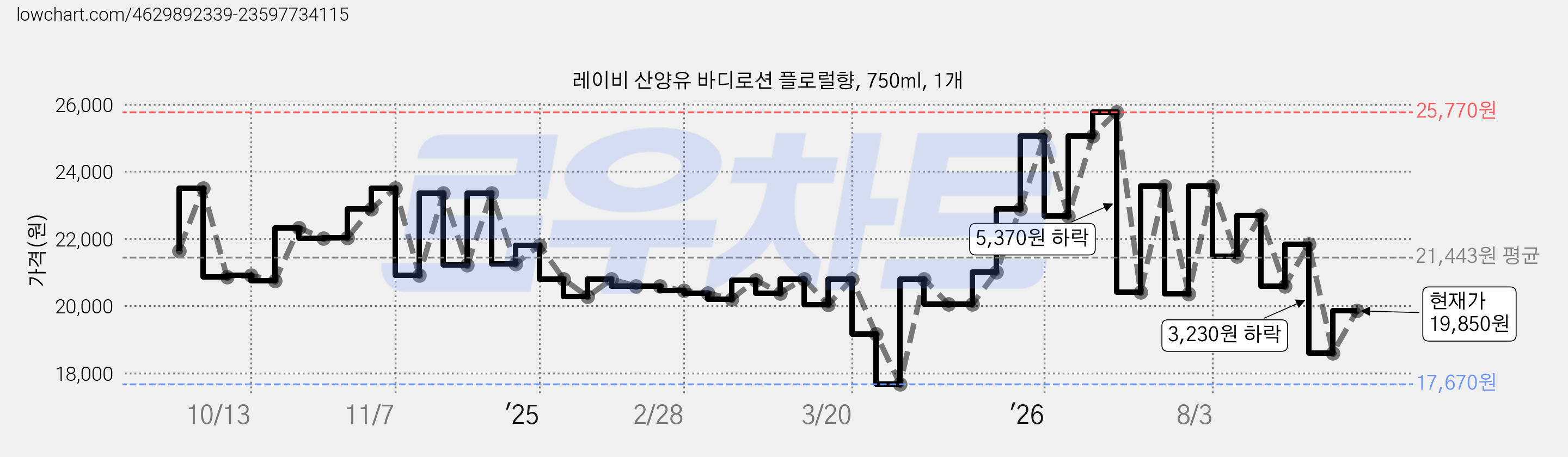 레이비 산양유 바디로션 플로럴향, 750ml, 1개 가격 변동 차트, 현재가 19,850원, 관측 최저가 17,670원