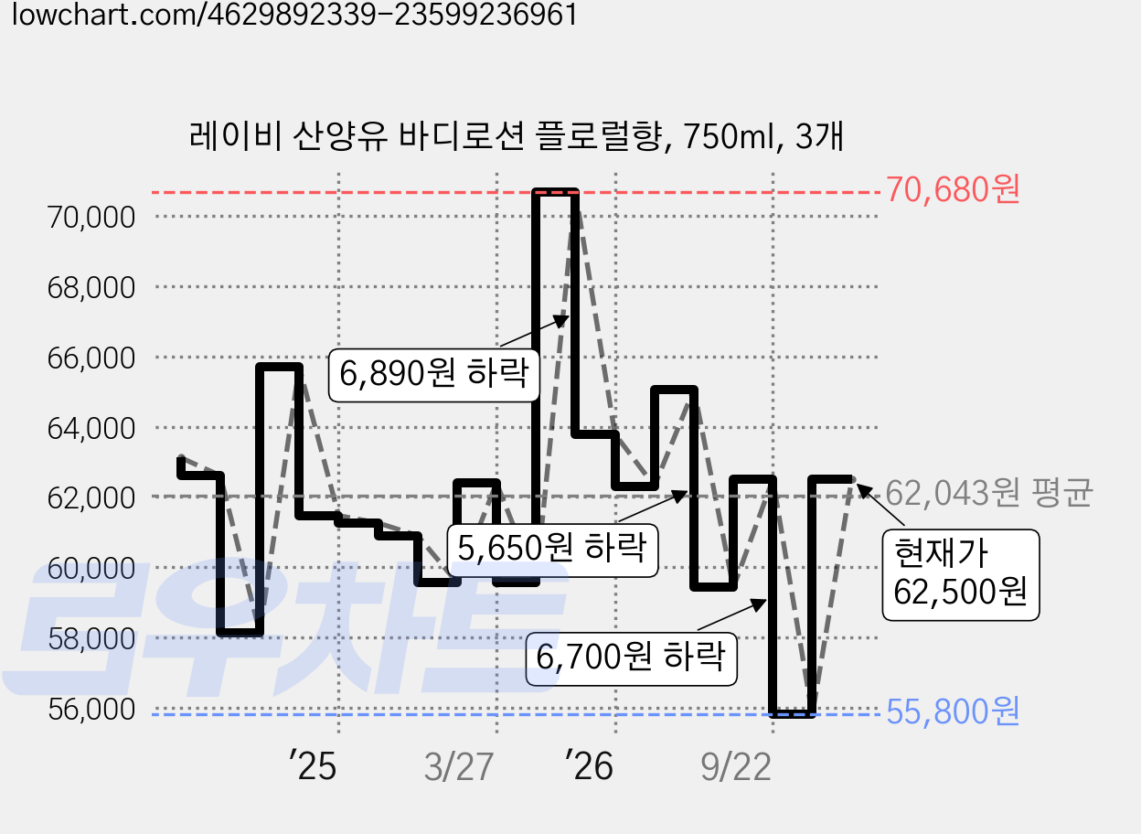 레이비 산양유 바디로션 플로럴향, 750ml, 3개 가격 변동 차트, 현재가 62,500원, 관측 최저가 55,800원