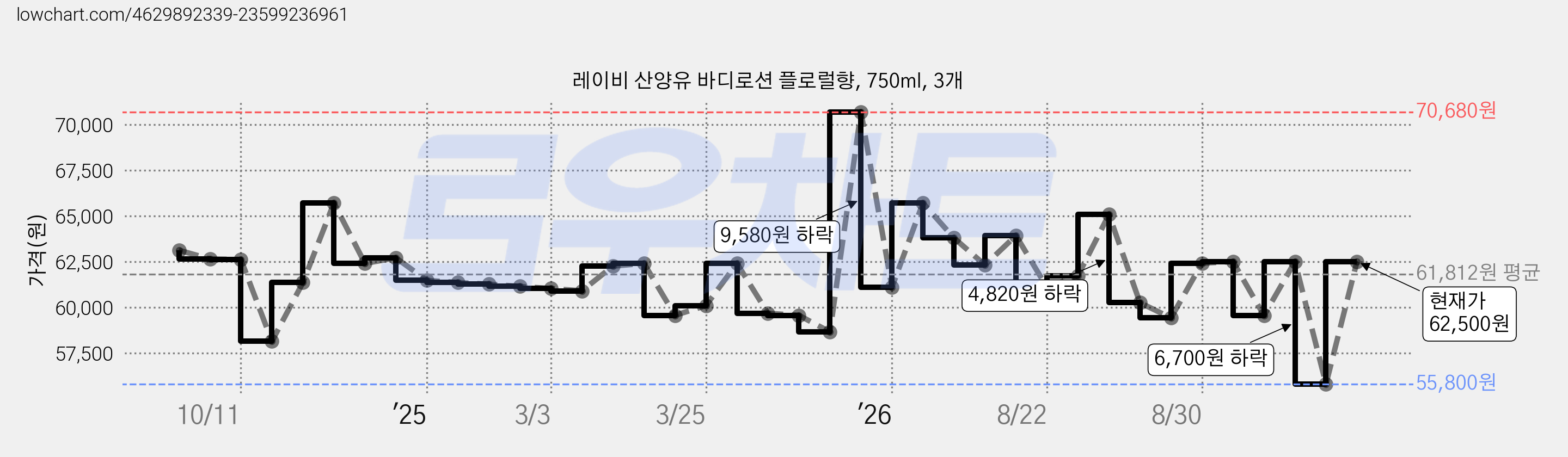 레이비 산양유 바디로션 플로럴향, 750ml, 3개 가격 변동 차트, 현재가 62,500원, 관측 최저가 55,800원
