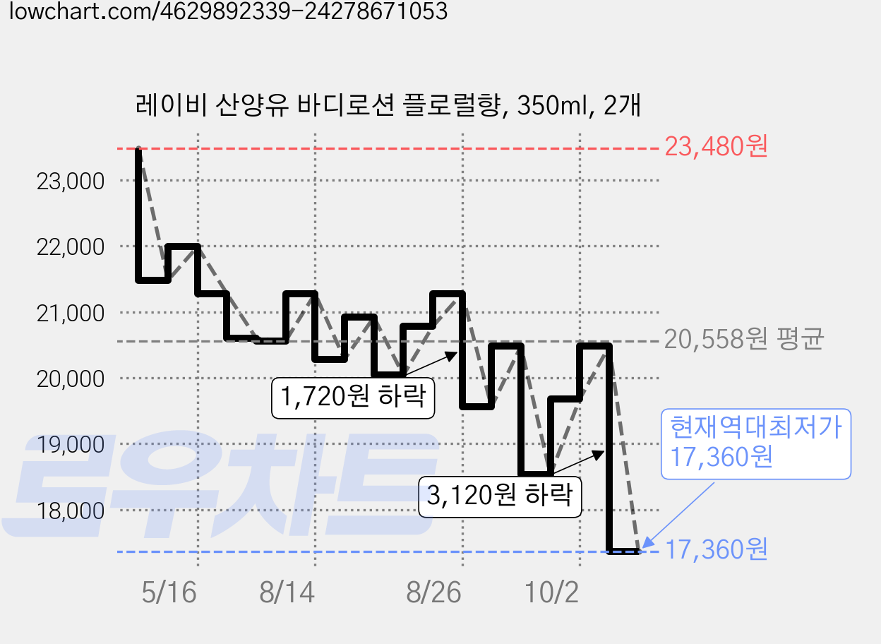 레이비 산양유 바디로션 플로럴향, 350ml, 2개 가격 변동 차트, 현재가 17,360원, 역대최저가
