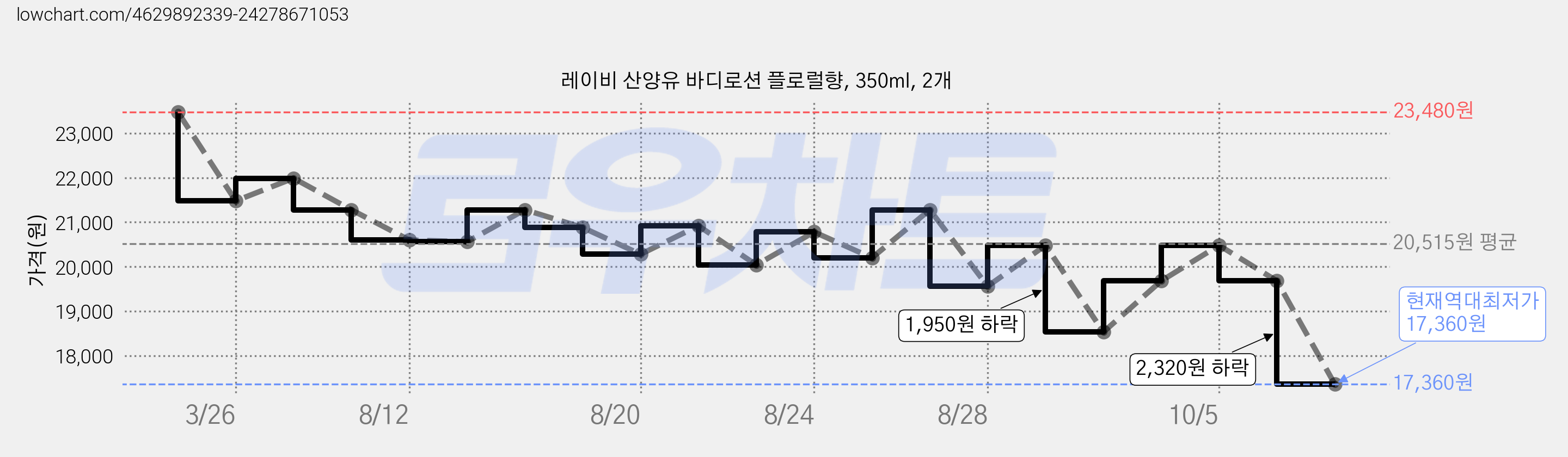레이비 산양유 바디로션 플로럴향, 350ml, 2개 가격 변동 차트, 현재가 17,360원, 역대최저가