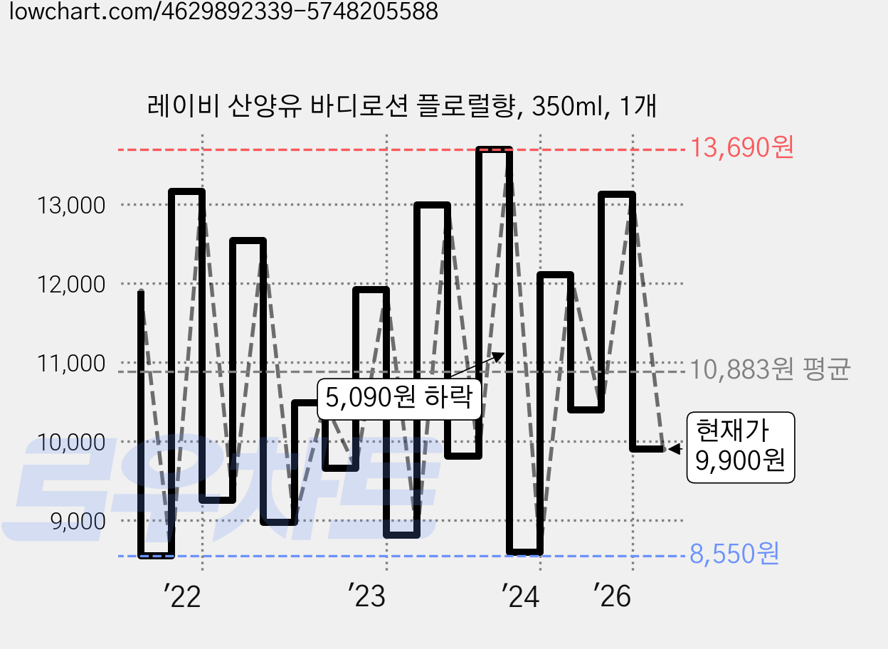 레이비 산양유 바디로션 플로럴향, 350ml, 1개 가격 변동 차트, 현재가 9,900원, 관측 최저가 8,460원
