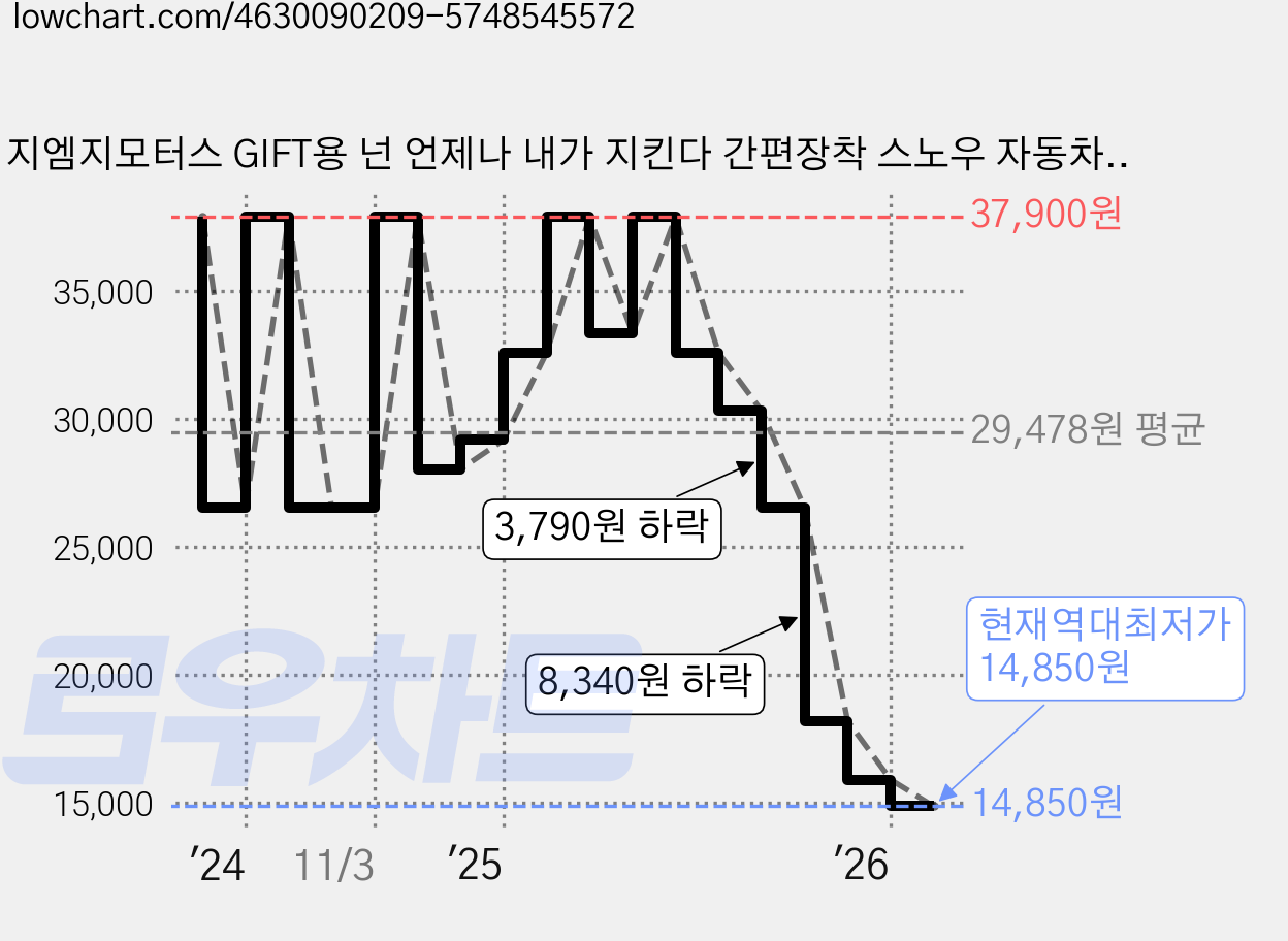 지엠지모터스 GIFT용 넌 언제나 내가 지킨다 간편장착 스노우 자동차 체인 8p + 보관백 + 장갑 세트, 1개 가격 변동 차트, 현재가 14,850원, 역대최저가