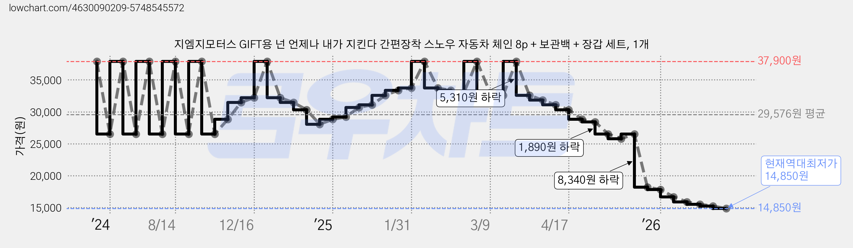 지엠지모터스 GIFT용 넌 언제나 내가 지킨다 간편장착 스노우 자동차 체인 8p + 보관백 + 장갑 세트, 1개 가격 변동 차트, 현재가 14,850원, 역대최저가