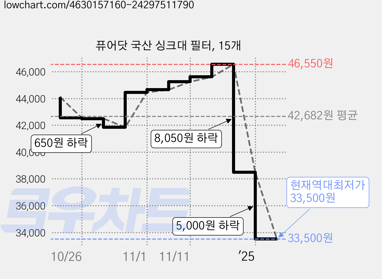 퓨어닷 국산 싱크대 필터, 15개 가격 변동 차트, 현재가 33,500원, 역대최저가