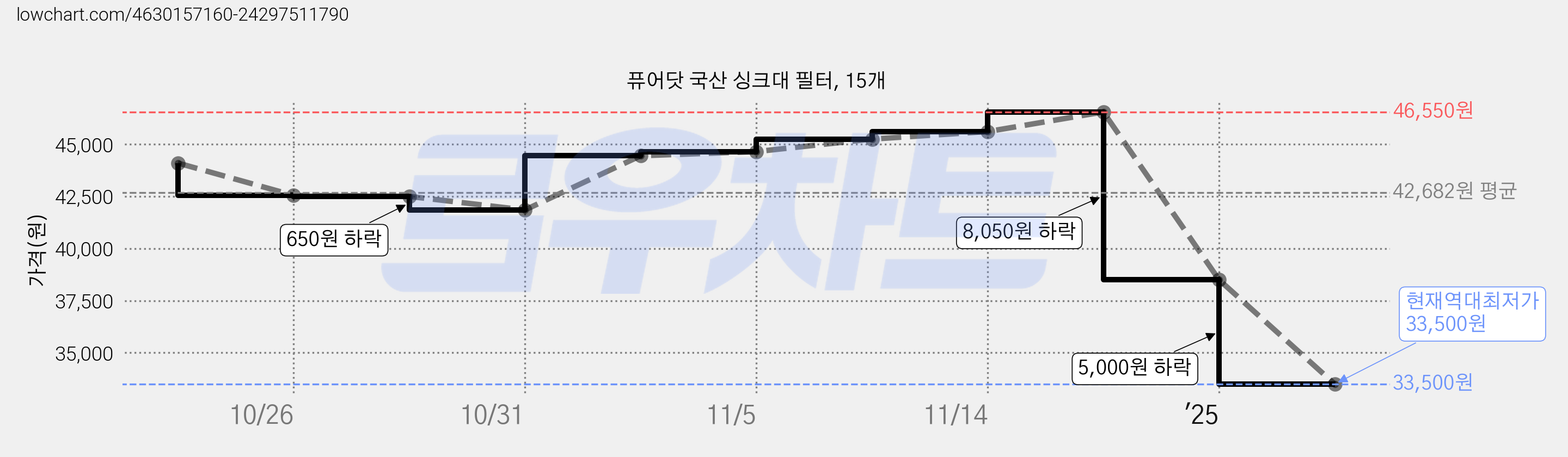 퓨어닷 국산 싱크대 필터, 15개 가격 변동 차트, 현재가 33,500원, 역대최저가
