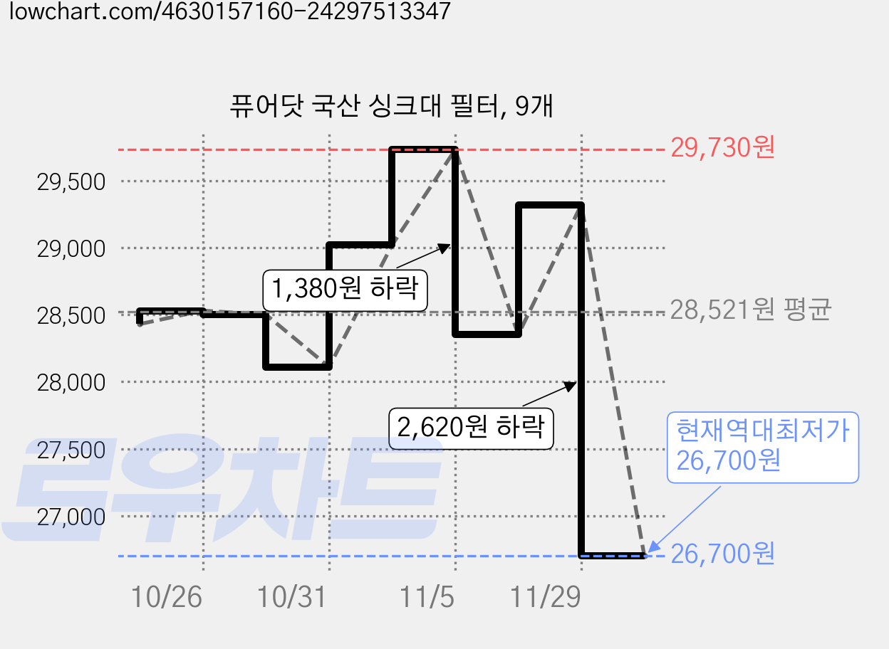 퓨어닷 국산 싱크대 필터, 9개 가격 변동 차트, 현재가 26,700원, 역대최저가