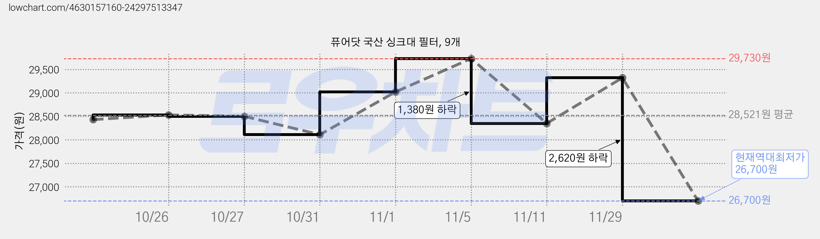 퓨어닷 국산 싱크대 필터, 9개 가격 변동 차트, 현재가 26,700원, 역대최저가