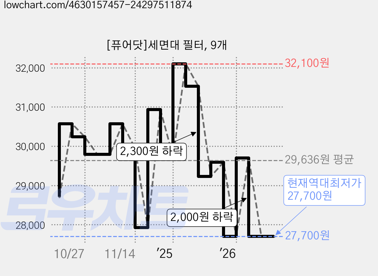 [퓨어닷]세면대 필터, 9개 가격 변동 차트, 현재가 27,700원, 역대최저가
