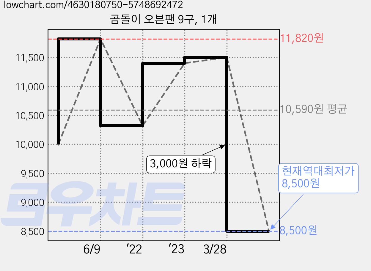 곰돌이 오븐팬 9구, 1개 가격 변동 차트, 현재가 8,500원, 역대최저가