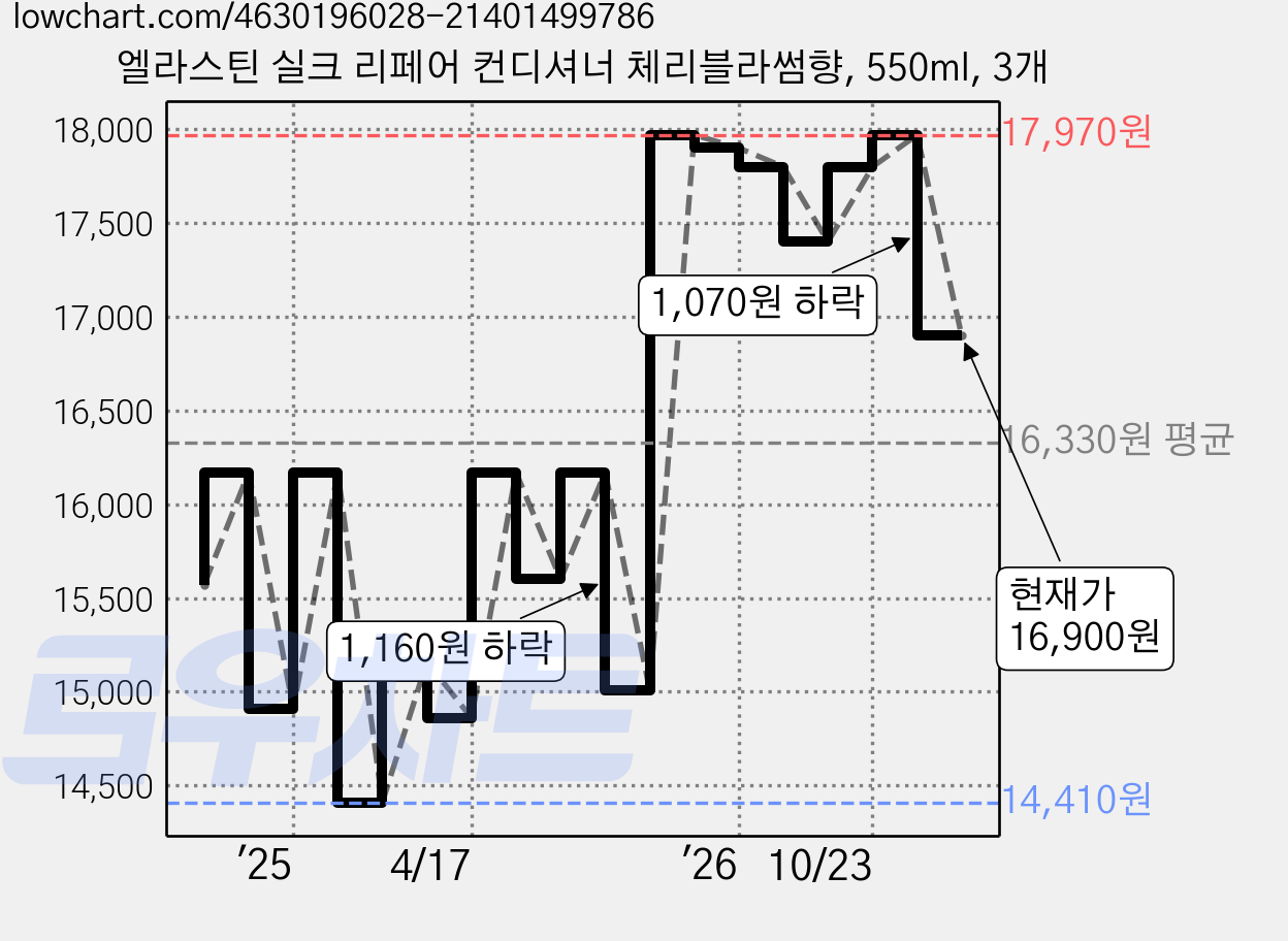 엘라스틴 실크 리페어 컨디셔너 체리블라썸향, 550ml, 3개 가격 변동 차트, 현재가 16,900원, 관측 최저가 13,170원
