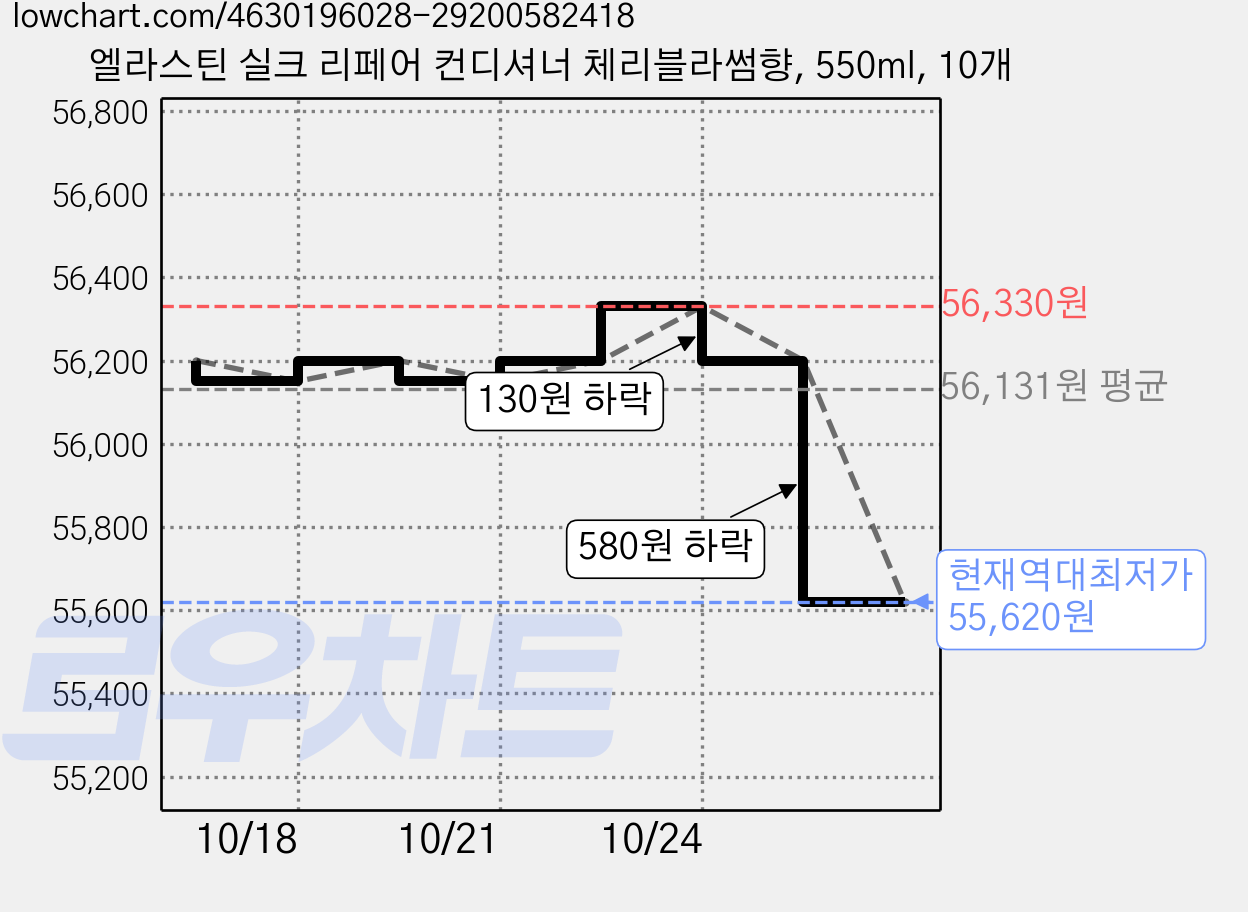 엘라스틴 실크 리페어 컨디셔너 체리블라썸향, 550ml, 10개 가격 변동 차트, 현재가 55,620원, 역대최저가
