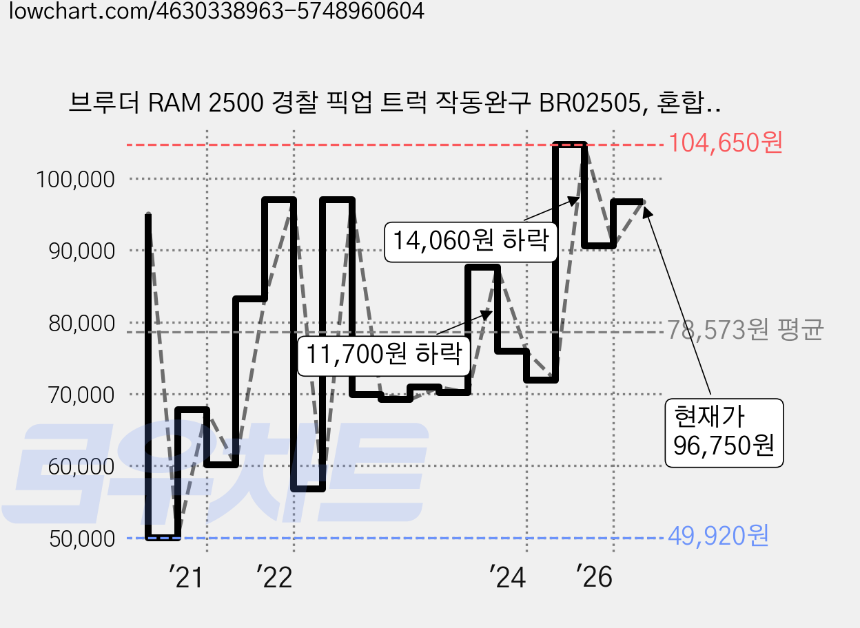 브루더 RAM 2500 경찰 픽업 트럭 작동완구 BR02505, 혼합색상, 1개 가격 변동 차트, 현재가 96,750원, 관측 최저가 49,920원