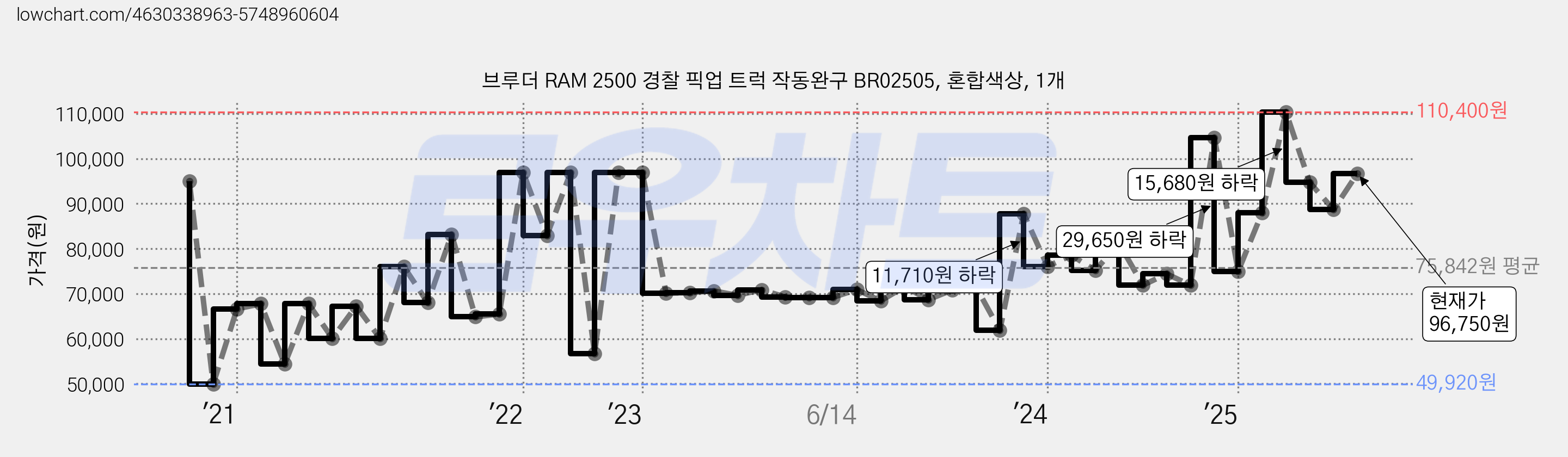 브루더 RAM 2500 경찰 픽업 트럭 작동완구 BR02505, 혼합색상, 1개 가격 변동 차트, 현재가 96,750원, 관측 최저가 49,920원