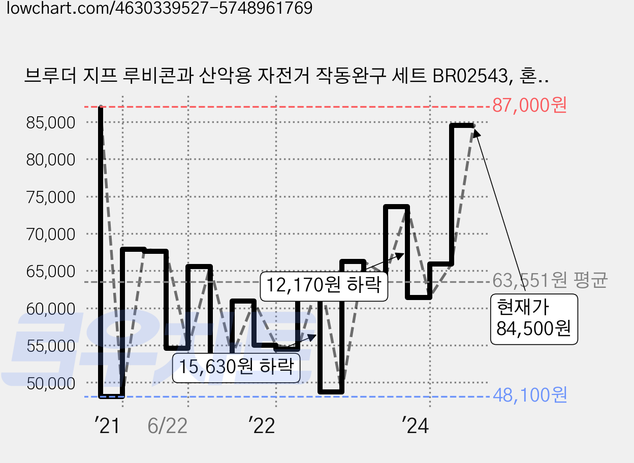 브루더 지프 루비콘과 산악용 자전거 작동완구 세트 BR02543, 혼합색상, 1세트 가격 변동 차트, 현재가 84,500원, 관측 최저가 48,100원