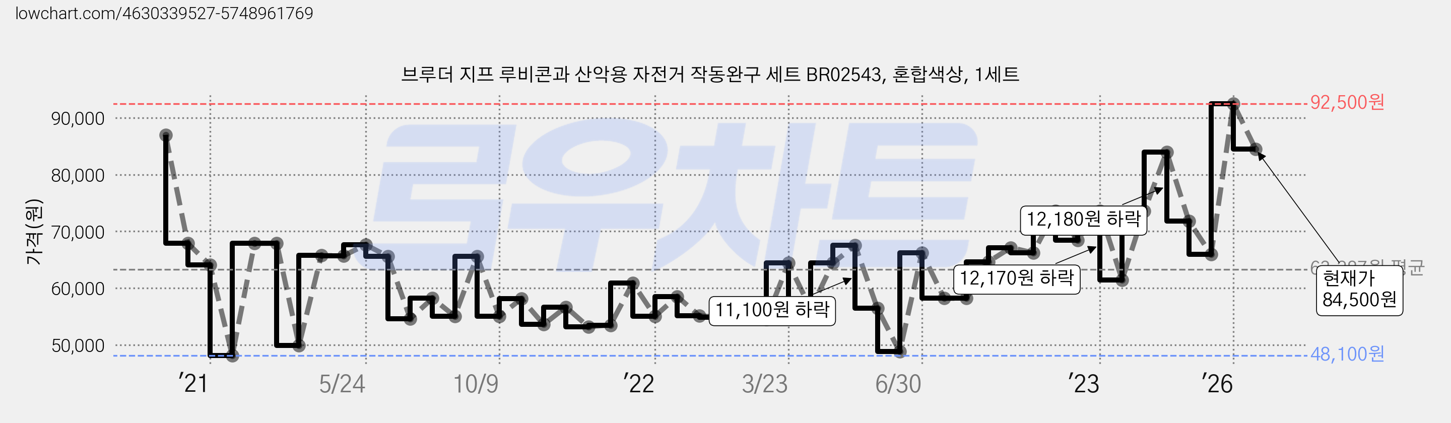 브루더 지프 루비콘과 산악용 자전거 작동완구 세트 BR02543, 혼합색상, 1세트 가격 변동 차트, 현재가 84,500원, 관측 최저가 48,100원