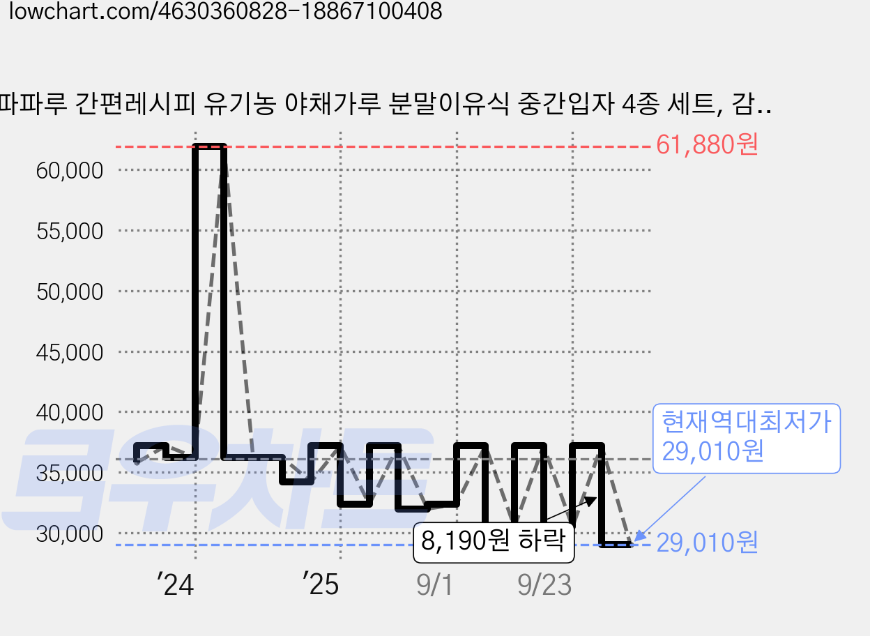 파파루 간편레시피 유기농 야채가루 분말이유식 중간입자 4종 세트, 감자, 고구마, 당근, 양배추, 2개, 15g 가격 변동 차트, 현재가 29,010원, 역대최저가