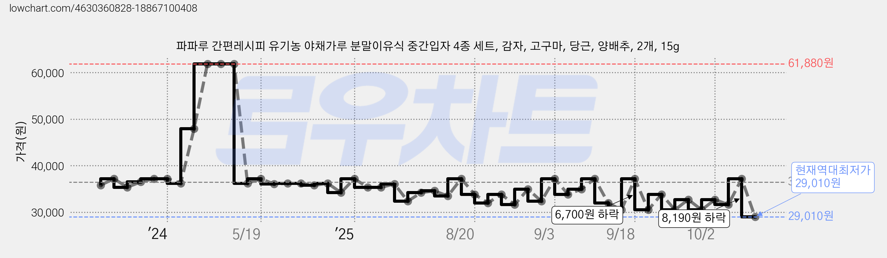 파파루 간편레시피 유기농 야채가루 분말이유식 중간입자 4종 세트, 감자, 고구마, 당근, 양배추, 2개, 15g 가격 변동 차트, 현재가 29,010원, 역대최저가