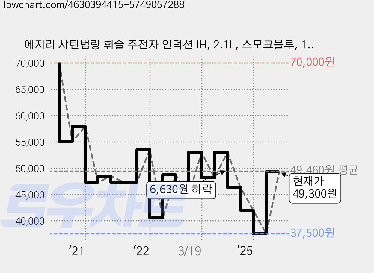 에지리 샤틴법랑 휘슬 주전자 인덕션 IH, 2.1L, 스모크블루, 1개 가격 변동 차트, 현재가 49,300원, 관측 최저가 37,500원