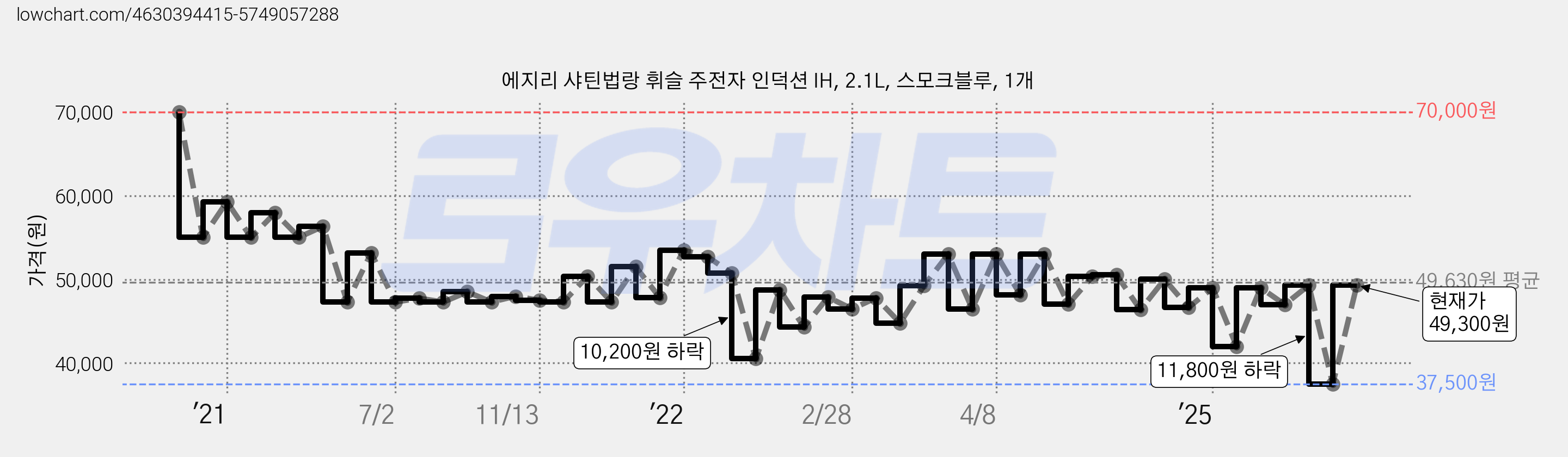 에지리 샤틴법랑 휘슬 주전자 인덕션 IH, 2.1L, 스모크블루, 1개 가격 변동 차트, 현재가 49,300원, 관측 최저가 37,500원