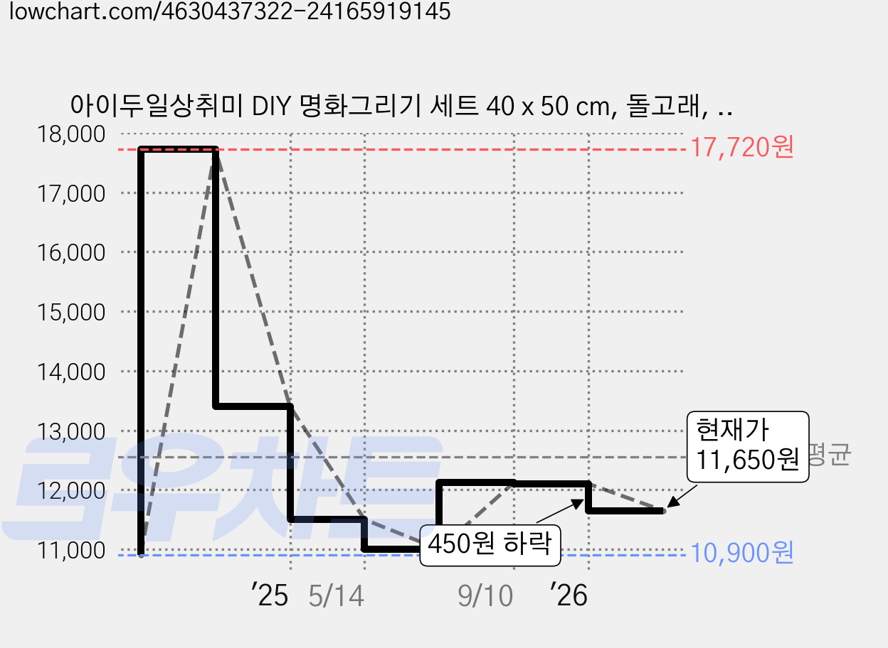 아이두일상취미 DIY 명화그리기 세트 40 x 50 cm, 돌고래, 1개 가격 변동 차트, 현재가 11,650원, 관측 최저가 10,900원