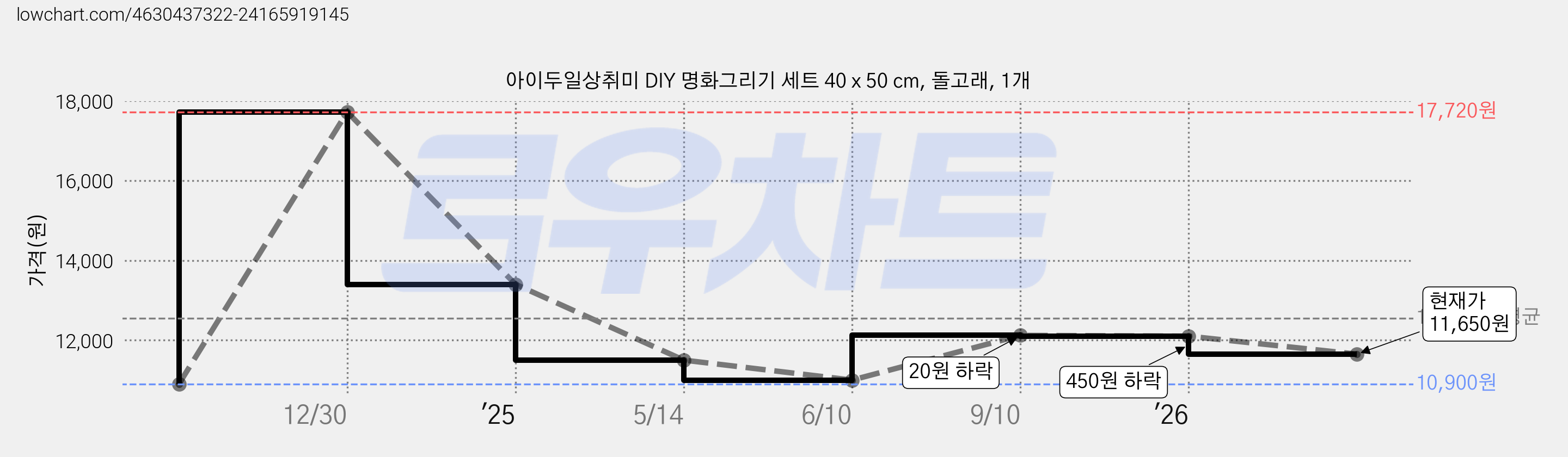 아이두일상취미 DIY 명화그리기 세트 40 x 50 cm, 돌고래, 1개 가격 변동 차트, 현재가 11,650원, 관측 최저가 10,900원