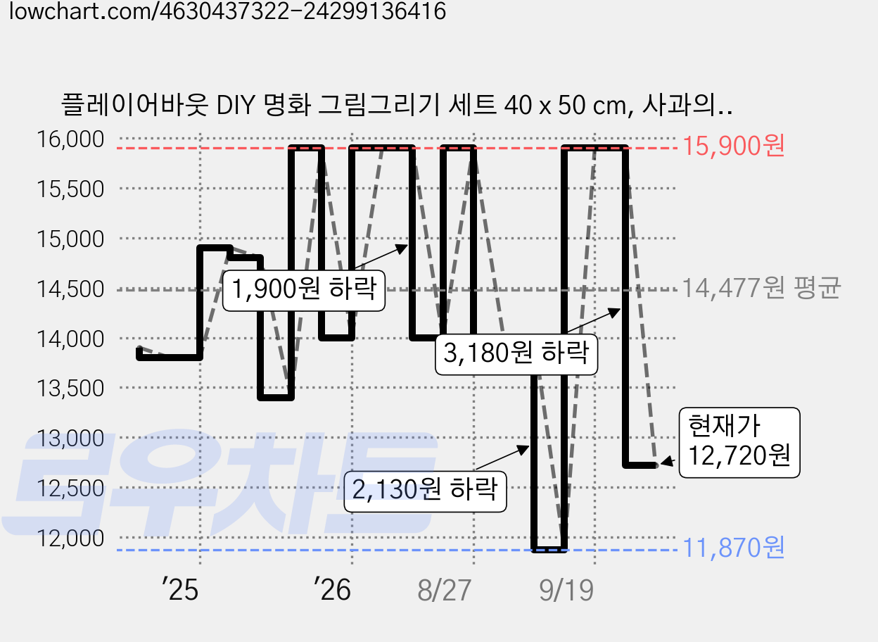 플레이어바웃 DIY 명화 그림그리기 세트 40 x 50 cm, 사과의 정원, 1개 가격 변동 차트, 현재가 12,720원, 관측 최저가 11,870원
