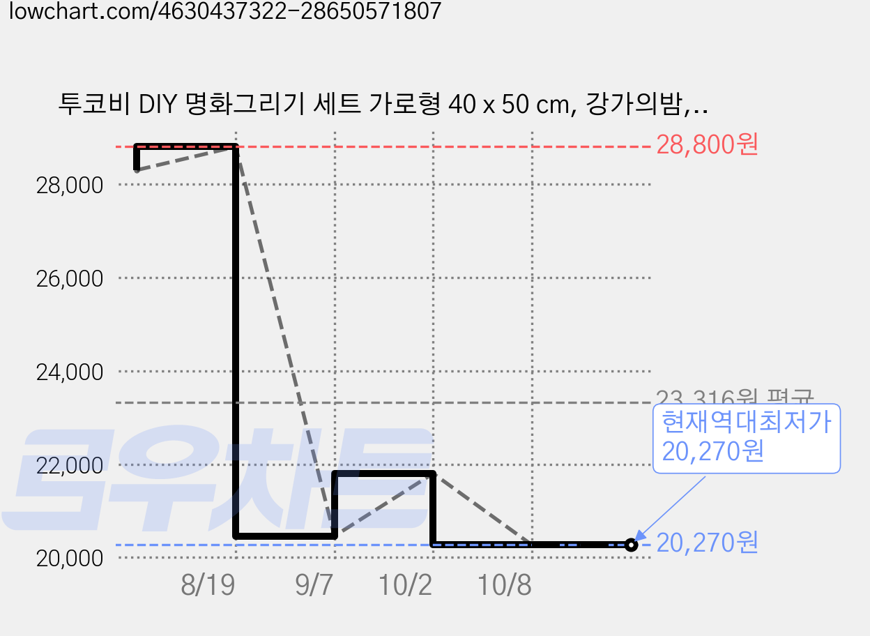 투코비 DIY 명화그리기 세트 가로형 40 x 50 cm, 강가의밤, 2개 가격 변동 차트, 현재가 20,270원, 역대최저가