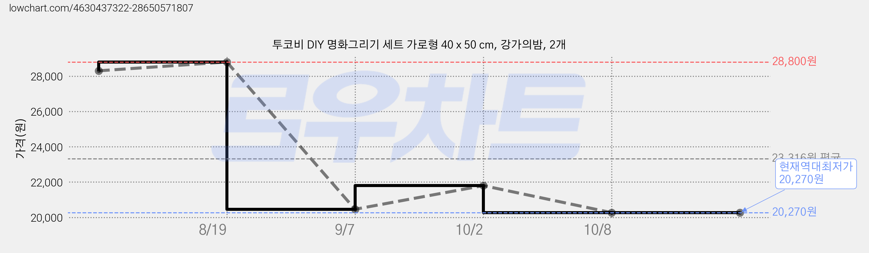 투코비 DIY 명화그리기 세트 가로형 40 x 50 cm, 강가의밤, 2개 가격 변동 차트, 현재가 20,270원, 역대최저가
