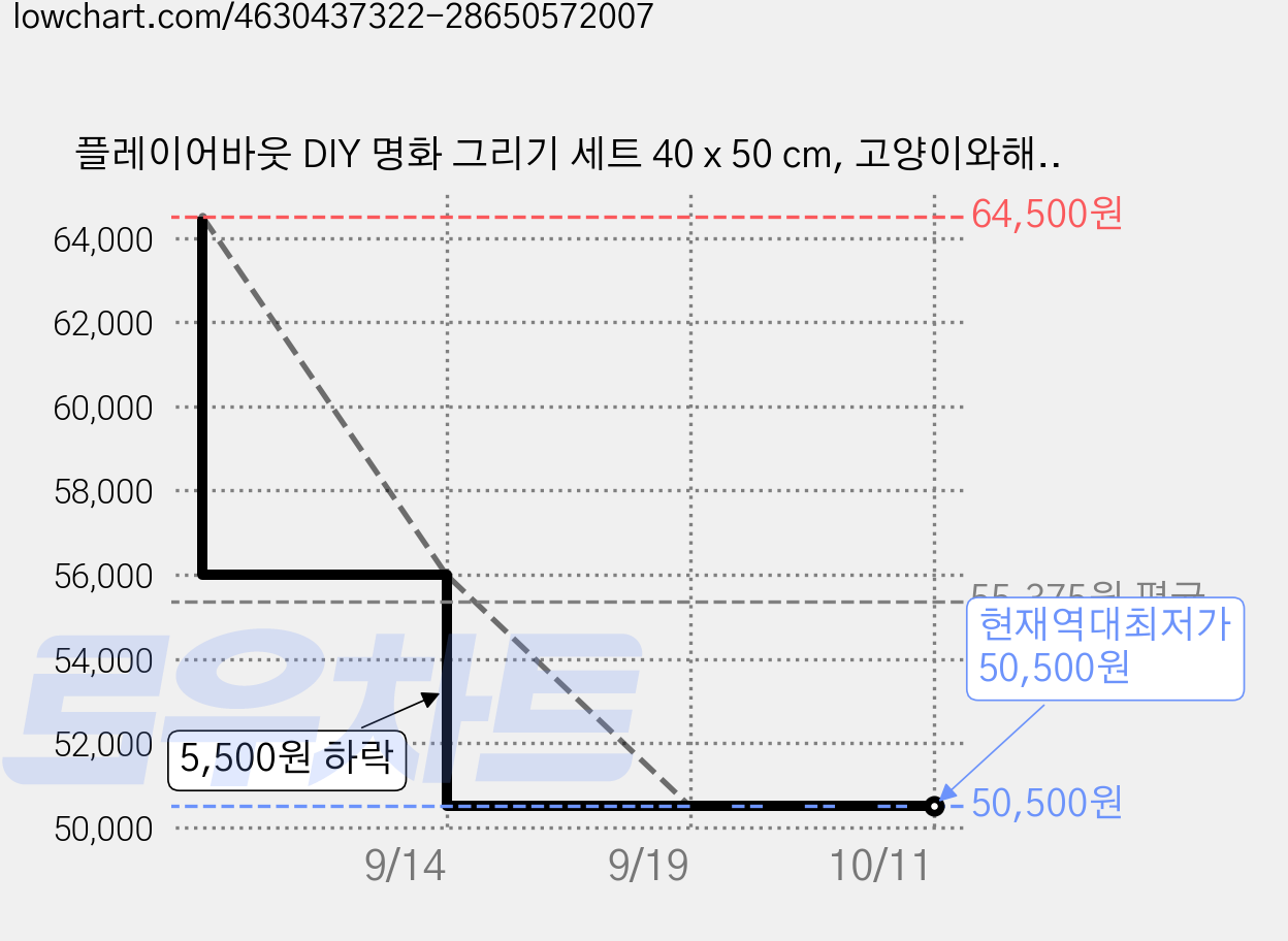 플레이어바웃 DIY 명화 그리기 세트 40 x 50 cm, 고양이와해바라기, 5개 가격 변동 차트, 현재가 50,500원, 역대최저가