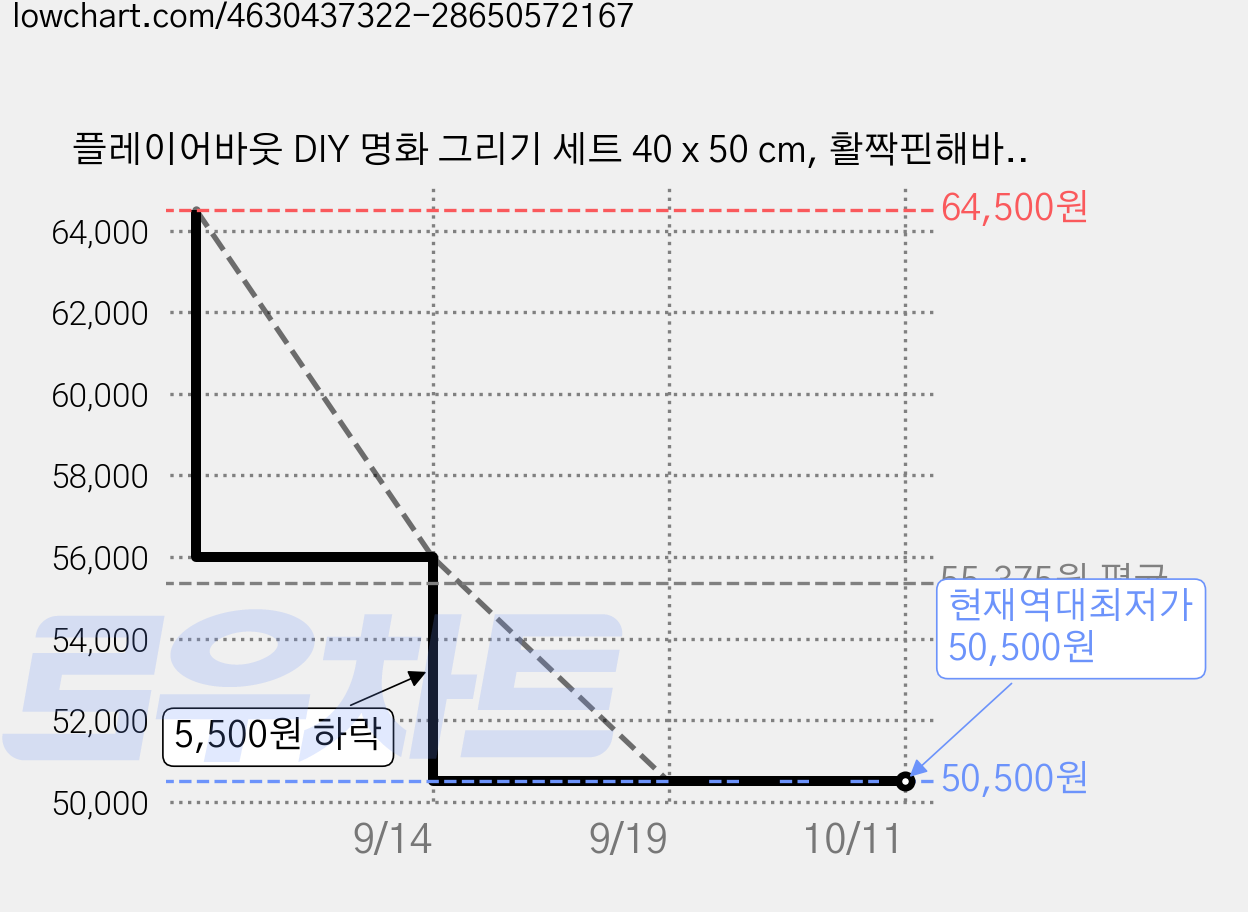 플레이어바웃 DIY 명화 그리기 세트 40 x 50 cm, 활짝핀해바라기, 5개 가격 변동 차트, 현재가 50,500원, 역대최저가