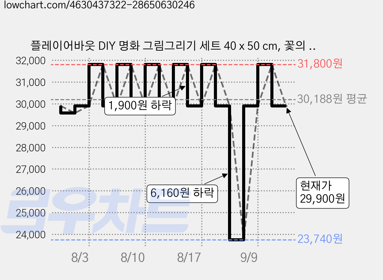플레이어바웃 DIY 명화 그림그리기 세트 40 x 50 cm, 꽃의 향연, 2개 가격 변동 차트, 현재가 29,900원, 관측 최저가 23,740원