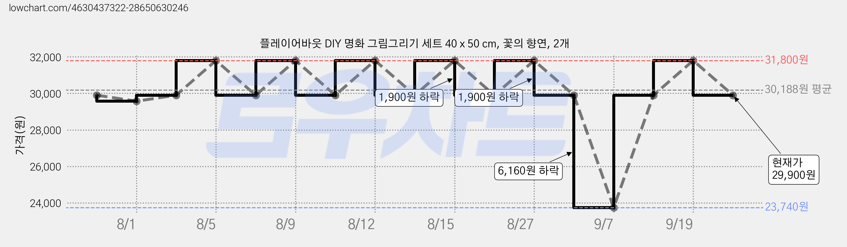 플레이어바웃 DIY 명화 그림그리기 세트 40 x 50 cm, 꽃의 향연, 2개 가격 변동 차트, 현재가 29,900원, 관측 최저가 23,740원
